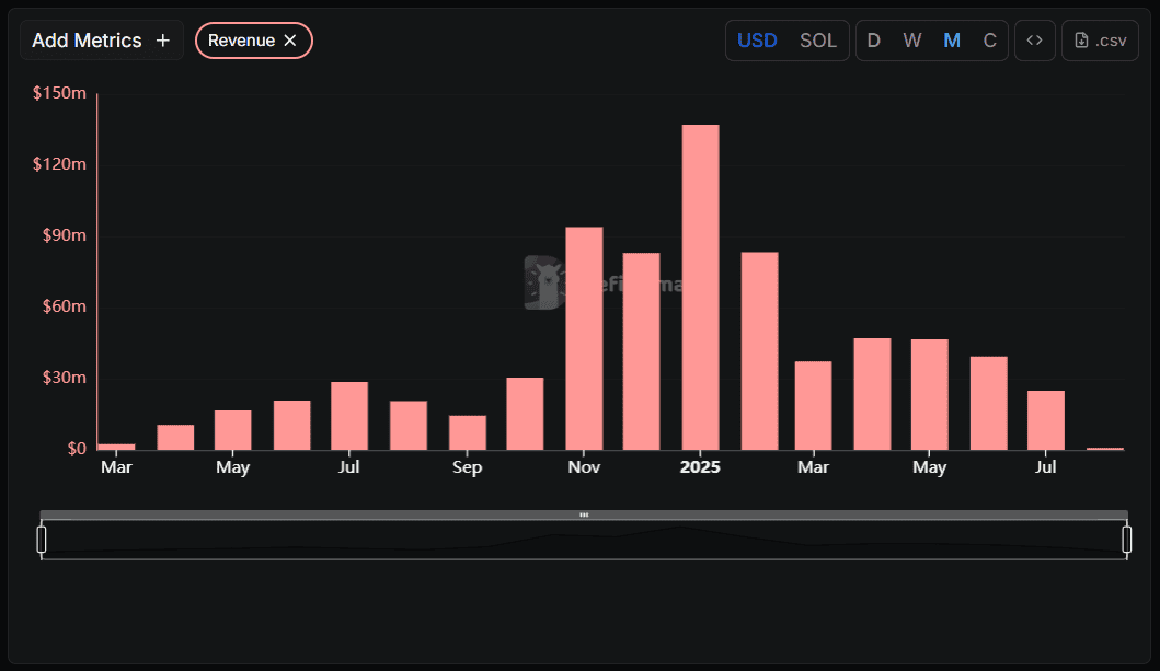 Monthly revenue for pump.fun. Source: DeFiLlama.
