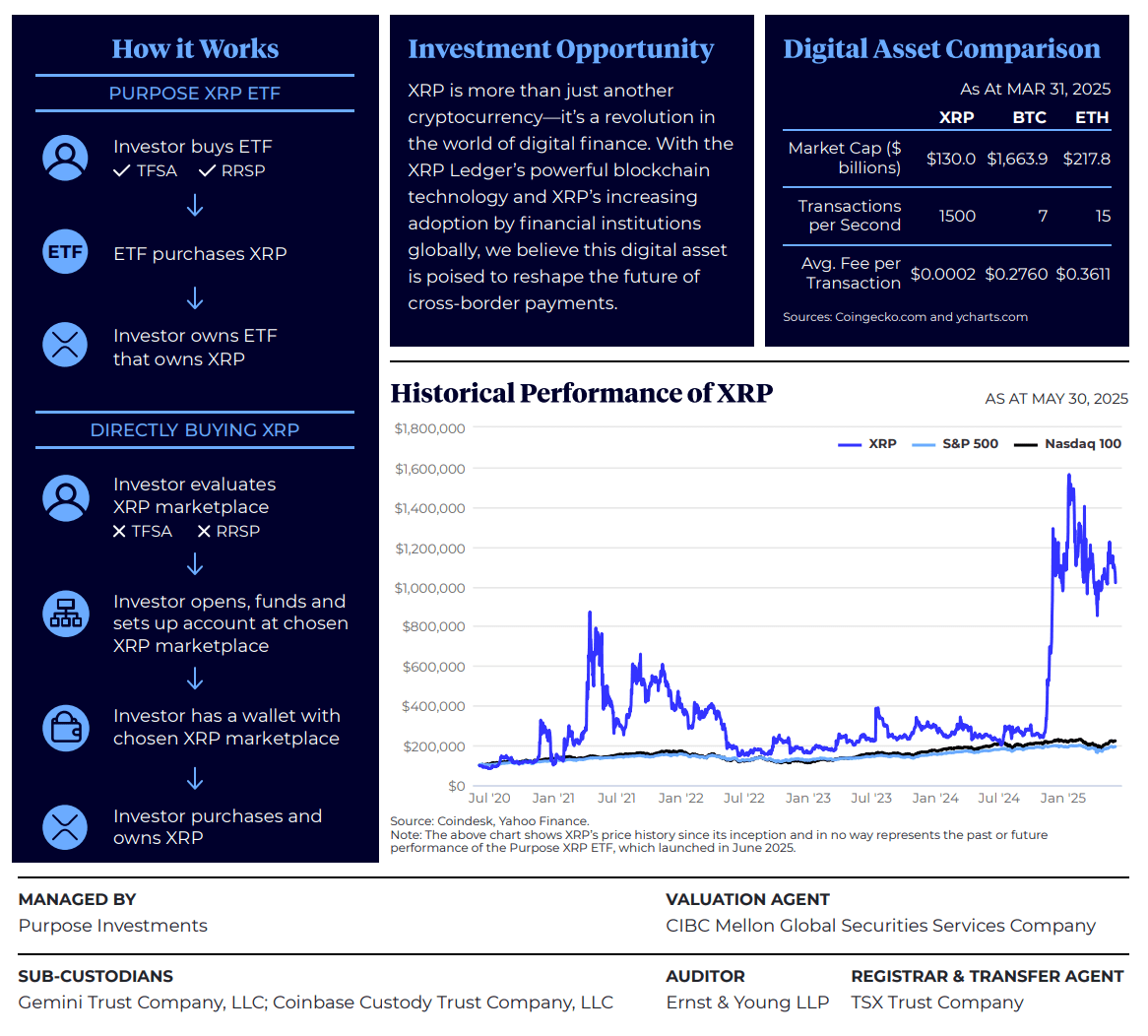 PURPOSE XRP ETF. Source: purposeinvest.com