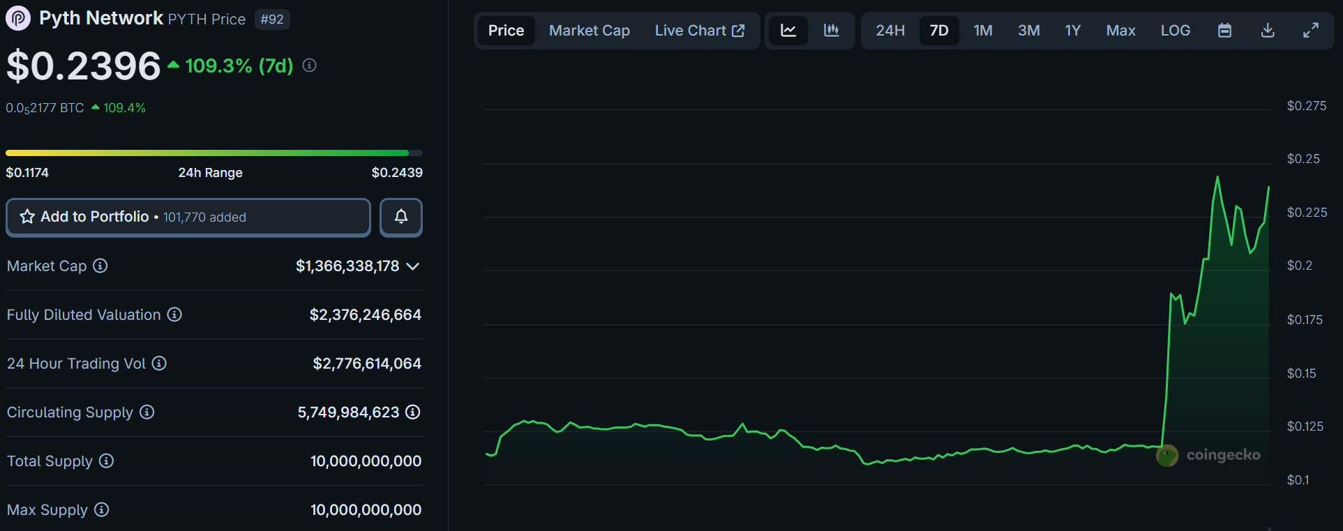 Pyth Network PYTH Price. Source: CoinGecko