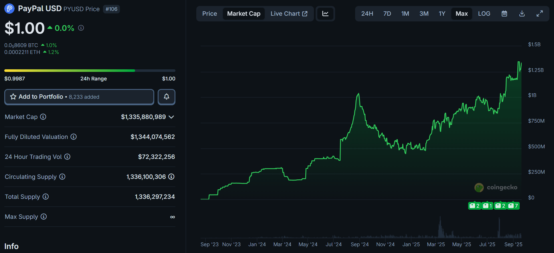 PayPal USD PYUSD Market Cap. Source: CoinGecko