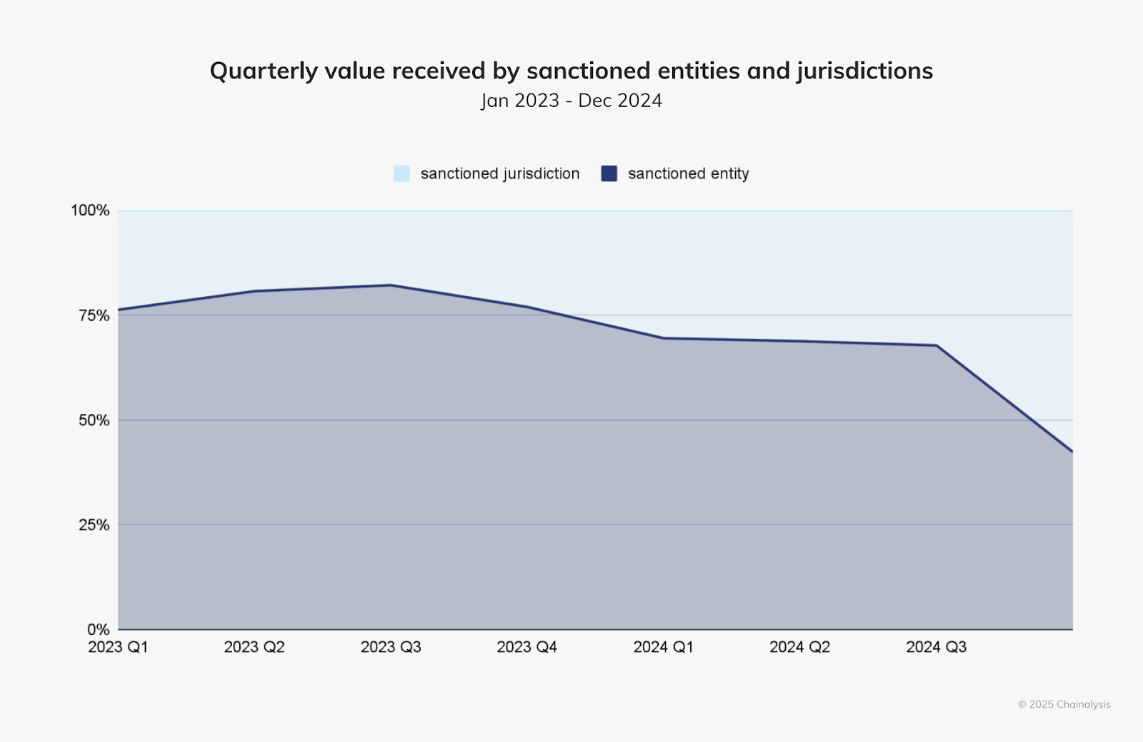 Volume of funds received by sanctioned entities. Source: Chainalysis.