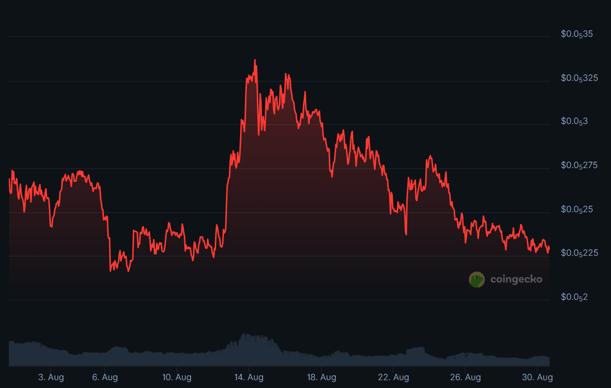 Four-hour chart of the QUBIC/USDT trading pair. Source: TradingView.