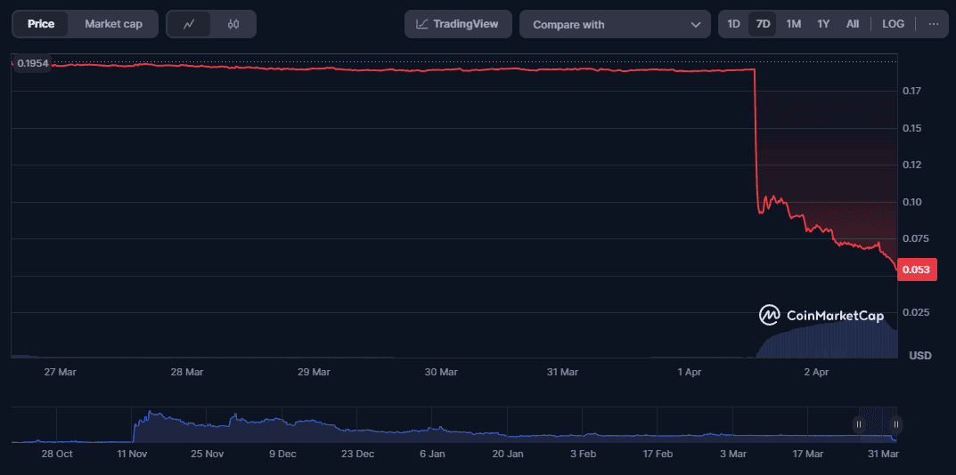 ACT Quotes Dynamics. Source: CoinMarketCap.