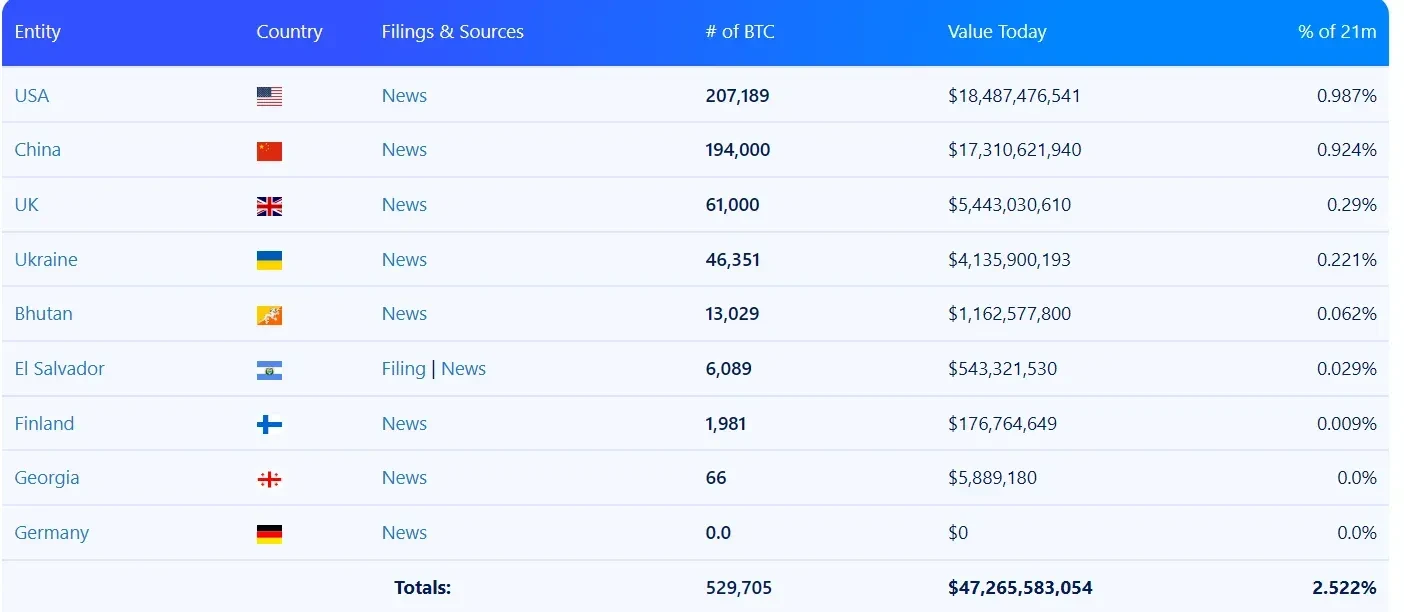 U.S. in the ranking of countries with the largest bitcoin holdings. Source: treasuries.bitbo