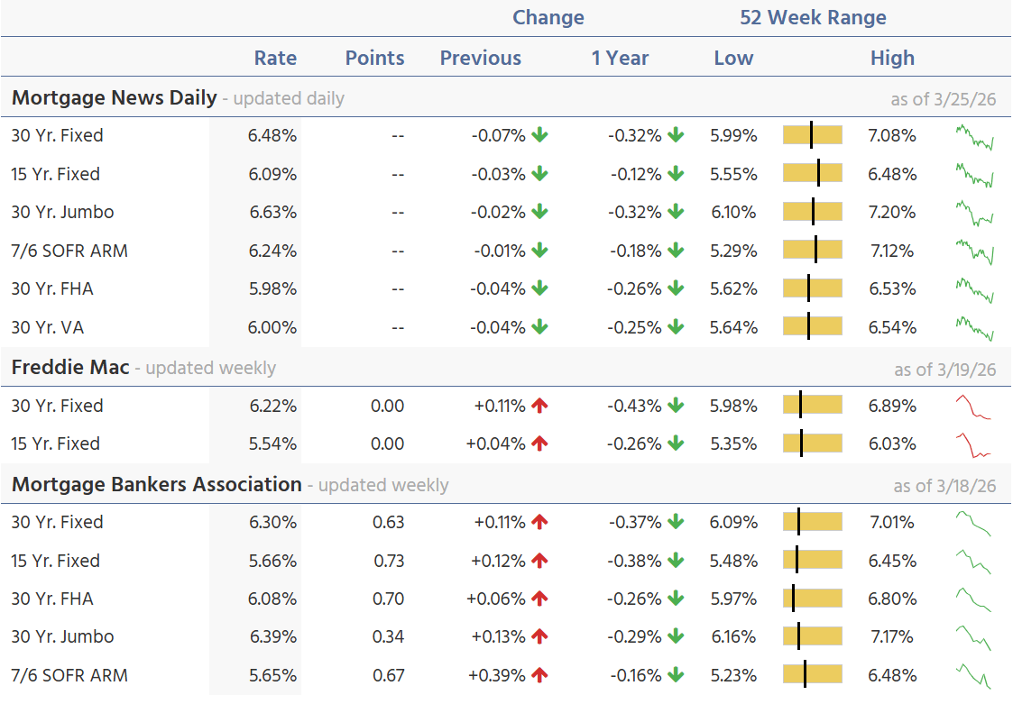 Mortgage Rates Today: Hits 6.4% as Demand Falls Across Housing Market