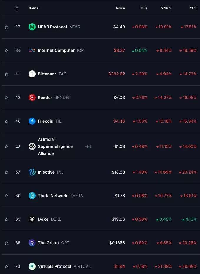 AI tokens ranking. Source: CoinMarketCap.