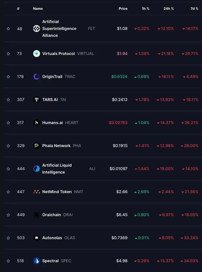 Tokens ranking among AI agents. Source: CoinMarketCap.