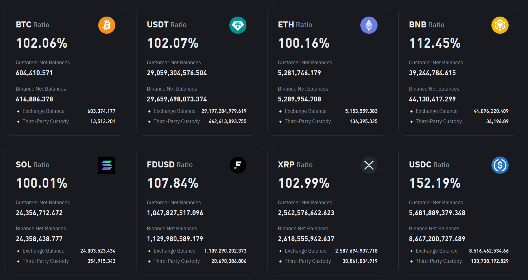 Proof of Reserves (PoR) on Binance as of May 1, 2025