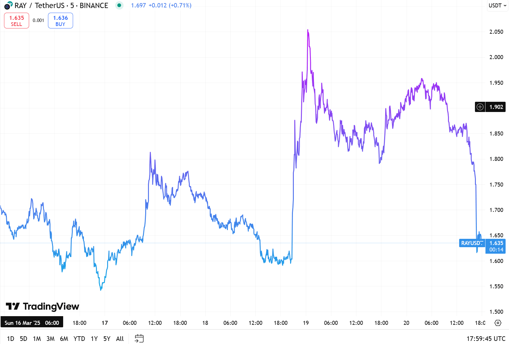 RAY/USDT exchange rate on the Binance exchange. Source: TradingView. 