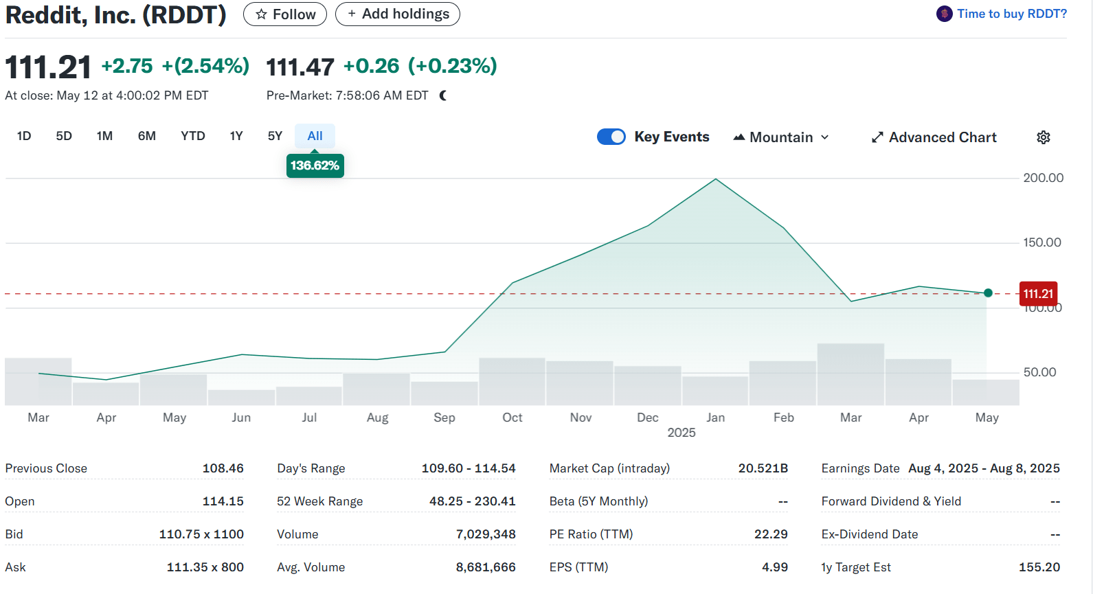 Reddit, Inc. (RDDT) Stock Price Chart. Source: Yahoo Finance