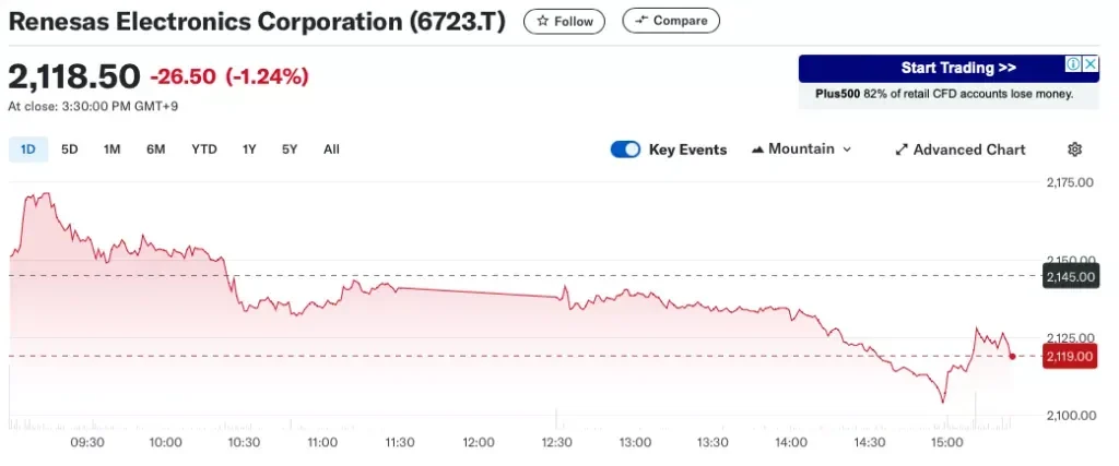 Renesas Electronics Corporation shares. Source: Yahoo Finance.