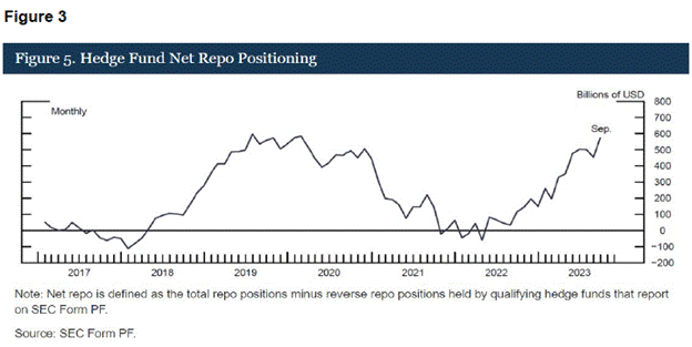 Repo positions growth (used as a proxy for the scale of underlying government bond transactions). Source: Arthur Hayes.