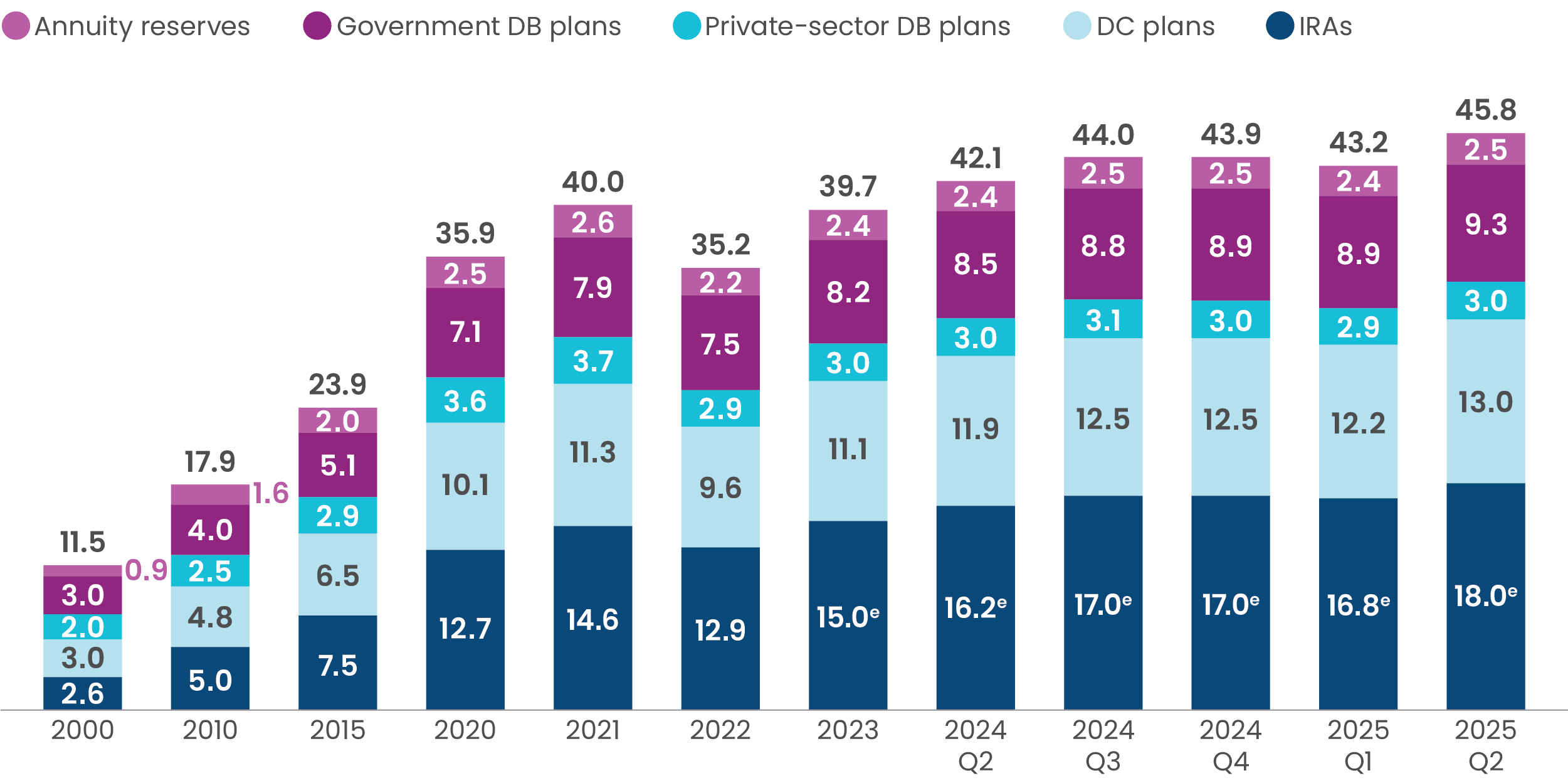 Quarterly Retirement Market Data. Source: ICI