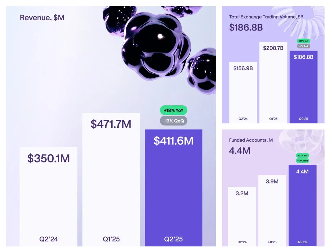 Kraken Q2 2025 financial highlights. Source: Kraken