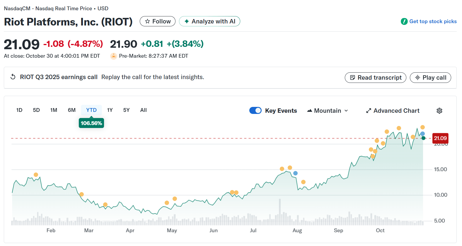 Riot Platforms, Inc. (RIOT) Stock Price. Source: Yahoo Finance