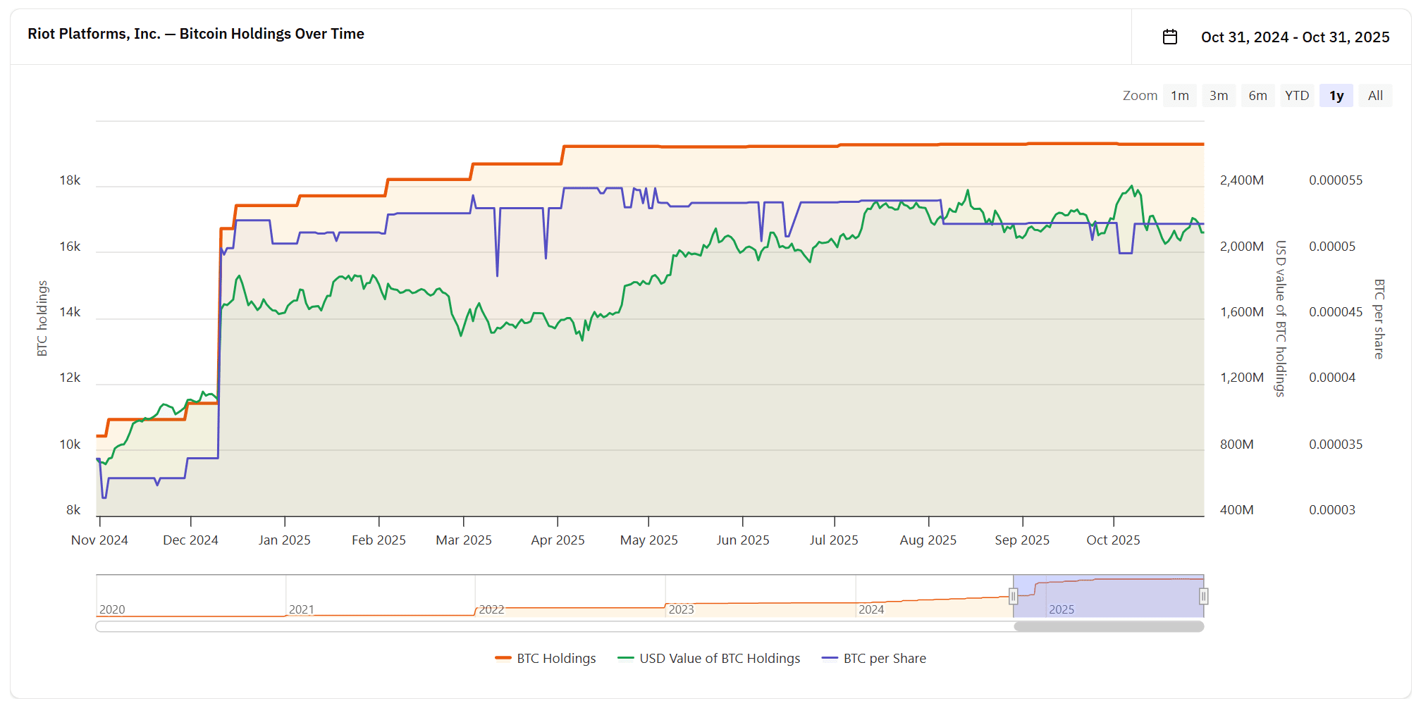 Riot Platforms, Inc. — Bitcoin Holdings Over Time. Source: bitcointreasuries.net