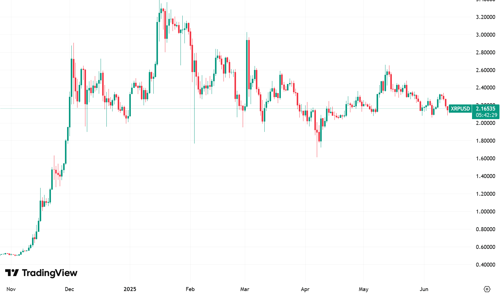 Ripple's XRP price. Source: tradingview.