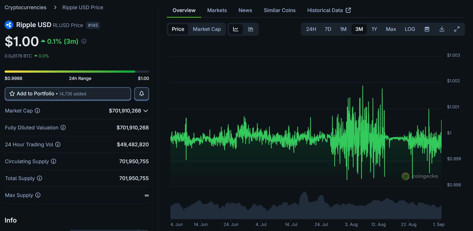 Ripple USD RLUSD Price. Source: CoinGecko
