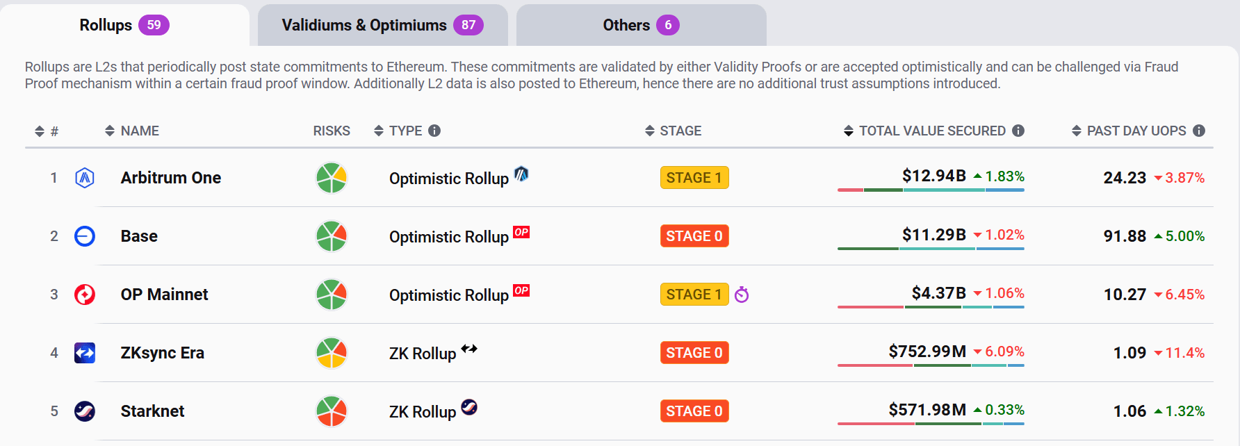 L2's Rollups. Souce: L2Beat