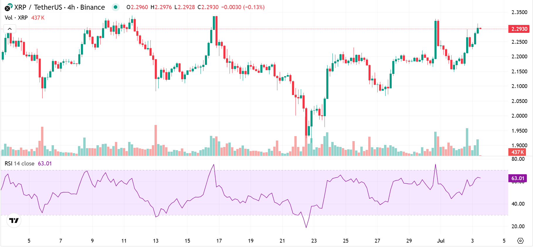 XRP (XRP) RSI. Source: TradingView
