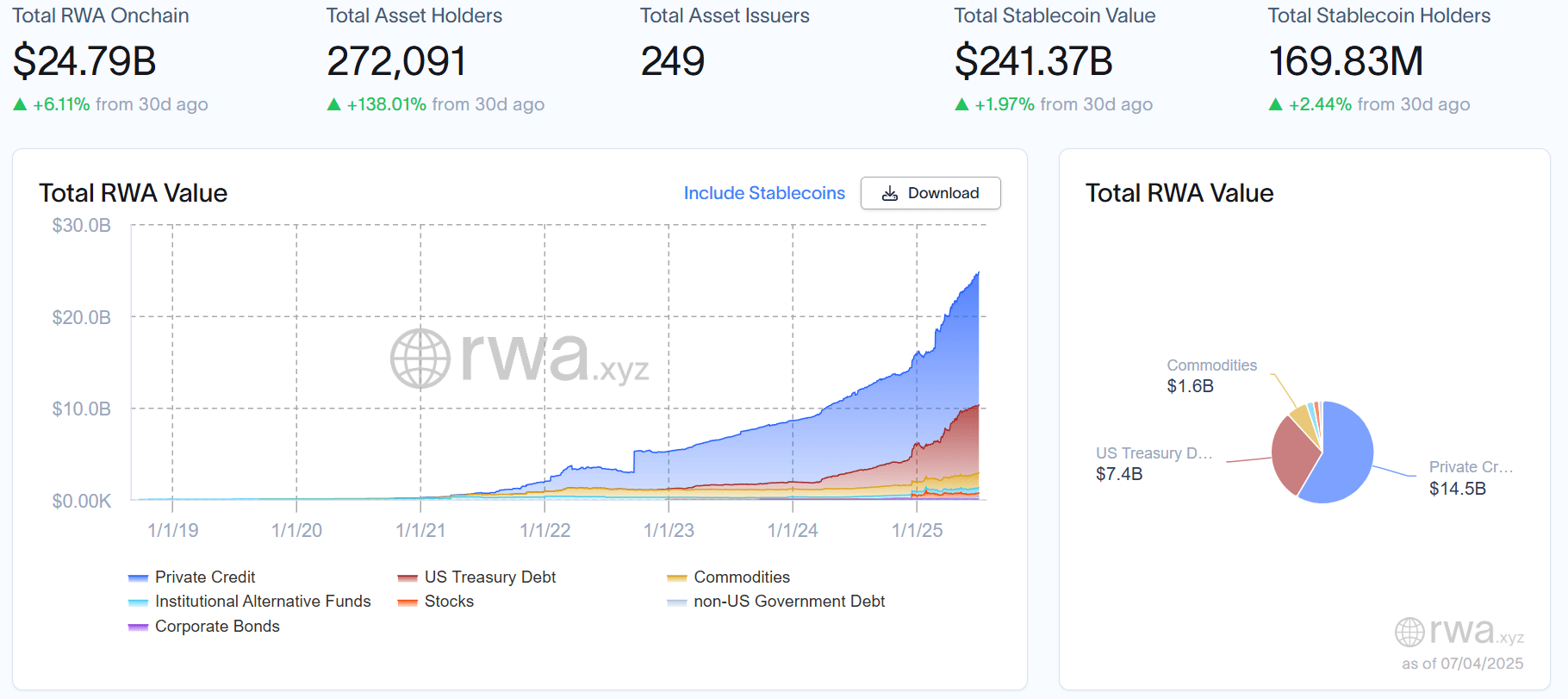 Global RWA Market Overview. Source: app.rwa.xyz