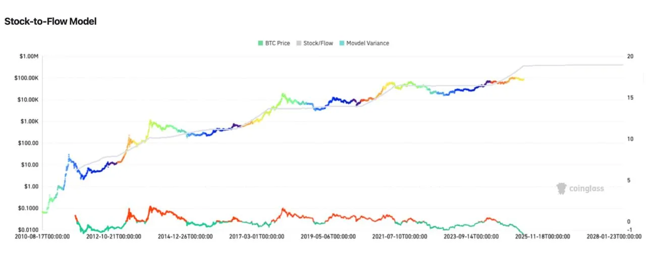 A Bitcoin growth model called S2F