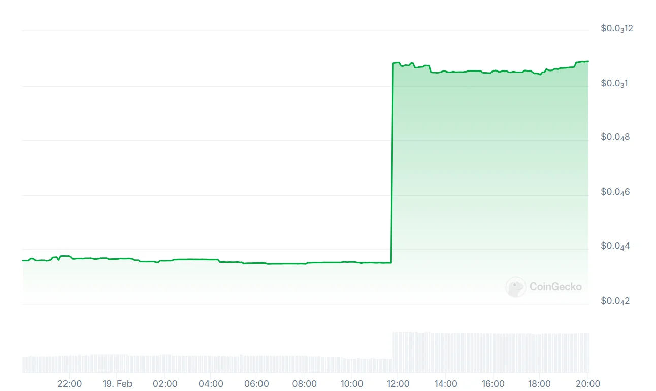 SFM price dynamics. Source: CoinGecko