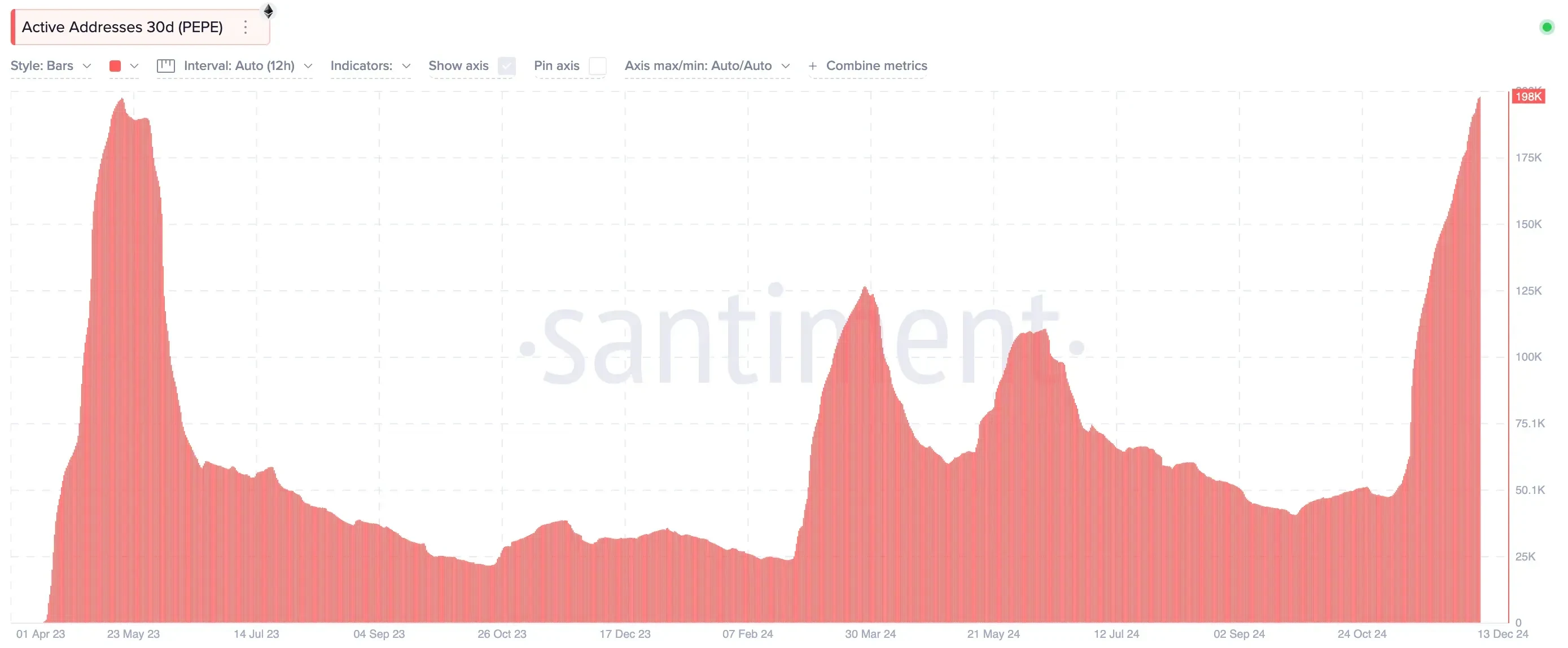 The number of active PEPE addresses over time. Source: Santiment