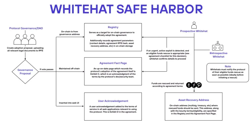 Schematic of the white hat safe harbor framework. Source: SEAL.