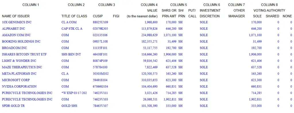 Harvard Management Company Portfolio. Source: sec.gov