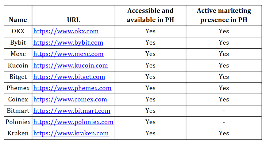 The full list of these unlicensed crypto exchanges is available in the Philippines SEC press release.