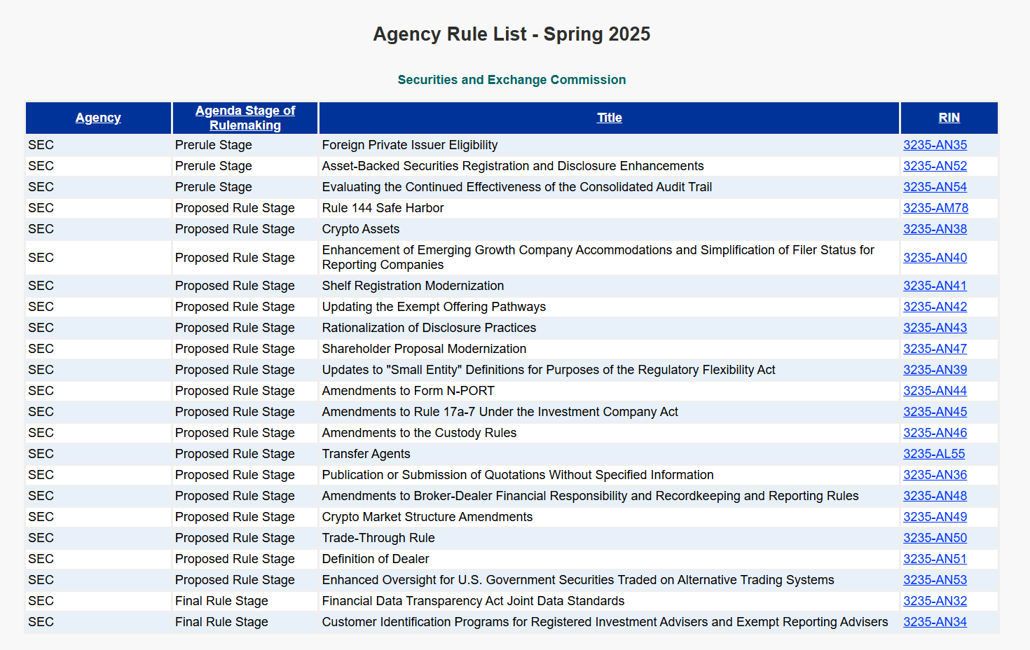 Agency Rule List. Source: reginfo.gov