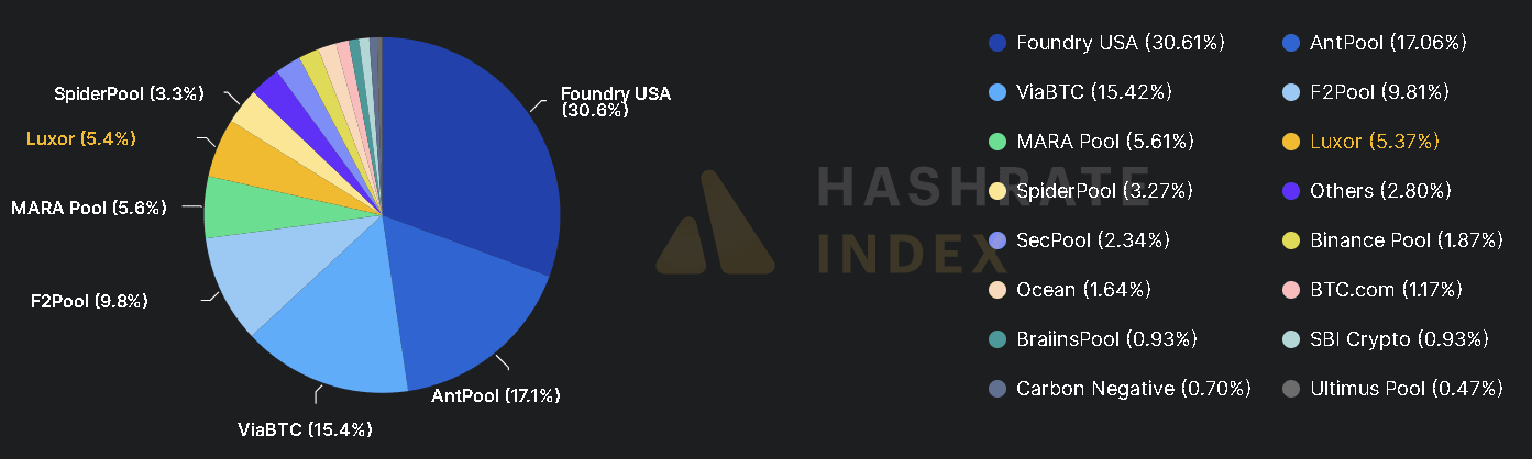 Shares of bitcoin mining pools as of May 1, 2025. Data: Hashrate Index. 