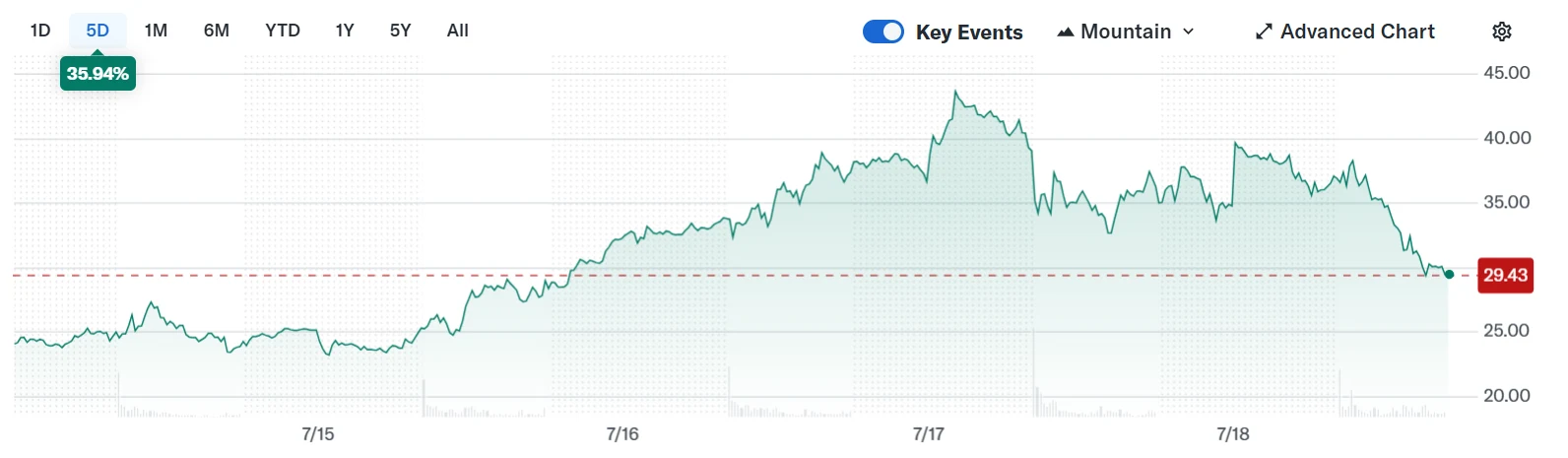 Daily chart of SharpLink stock on the Nasdaq exchange. Source: Yahoo Finance
