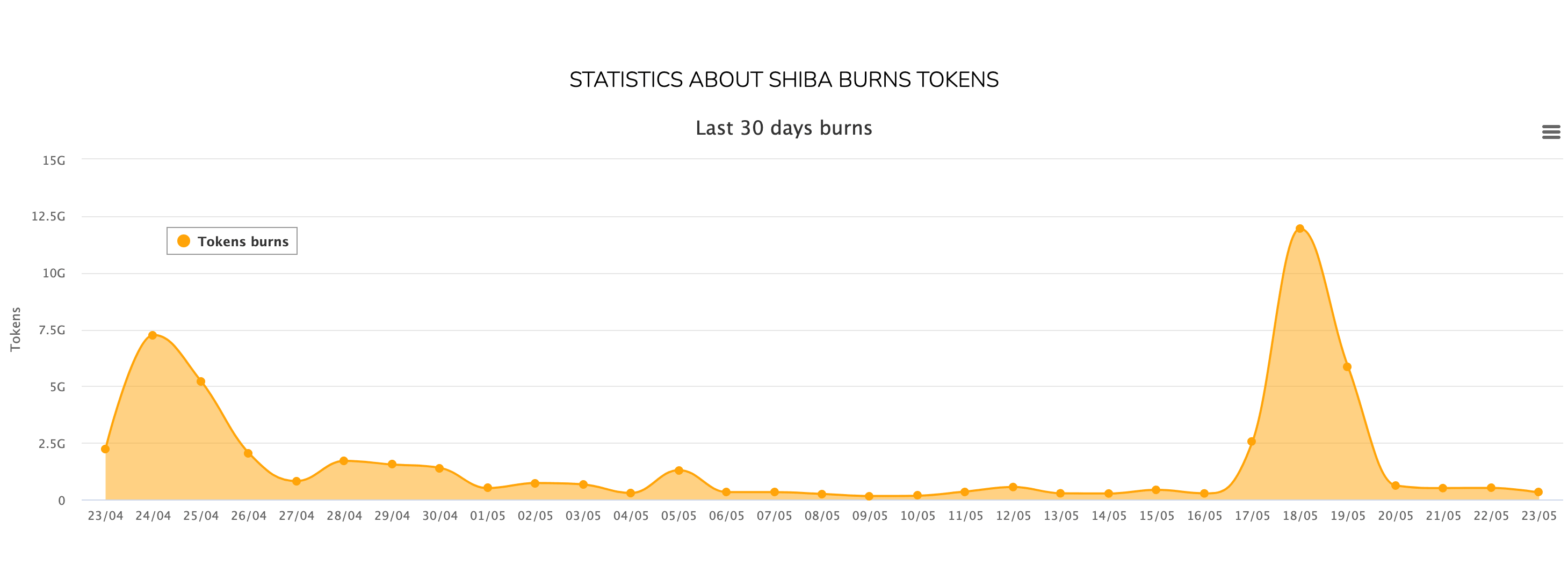 A graph featuring the amount of burned tokens over the last 30 days. 