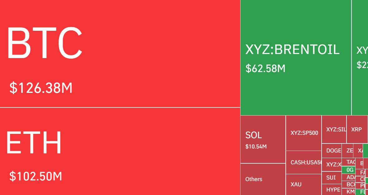 Short liquidations reached $250M on the 1-hour timeframe. Source: CoinGlass.