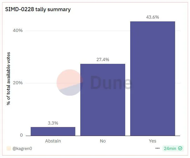 SIMD-228 voting results. Source: Dune