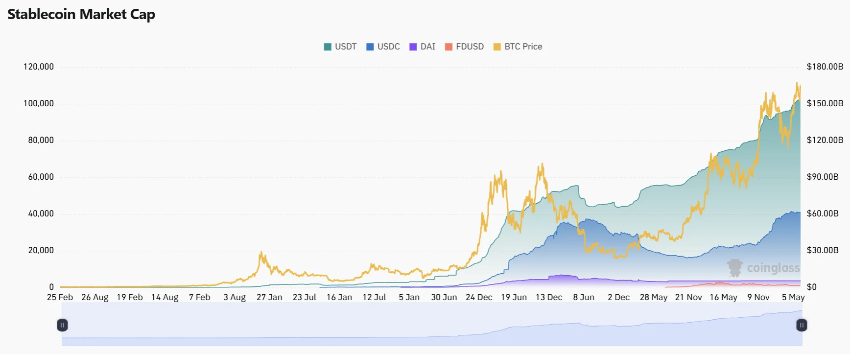 Stablecoin Market Cap. Source: CoinGlasss