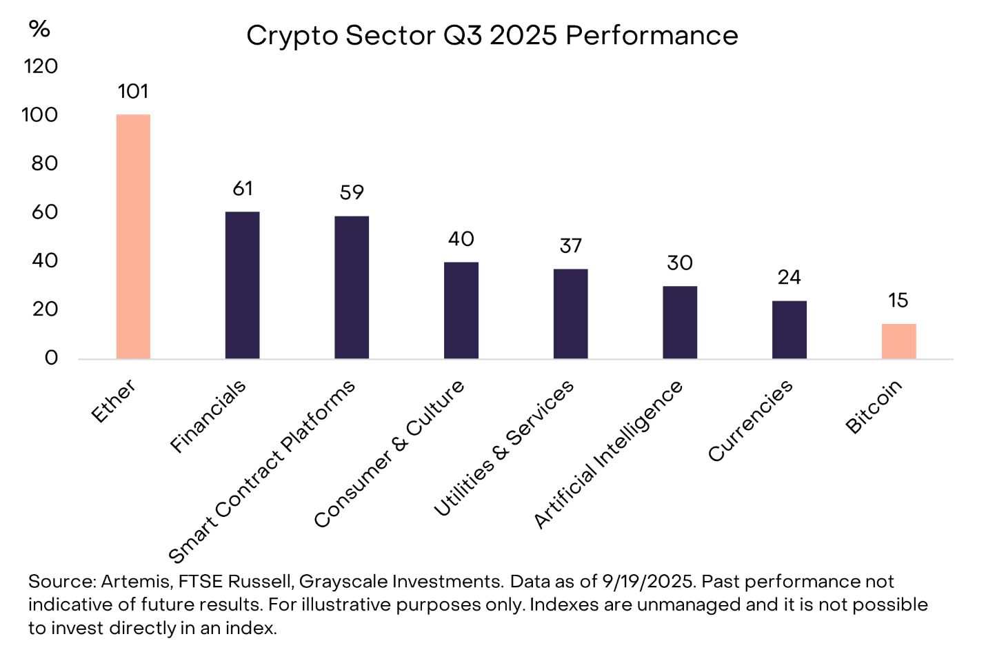 Cryptocurrency market returns in Q3. Source: Grayscale