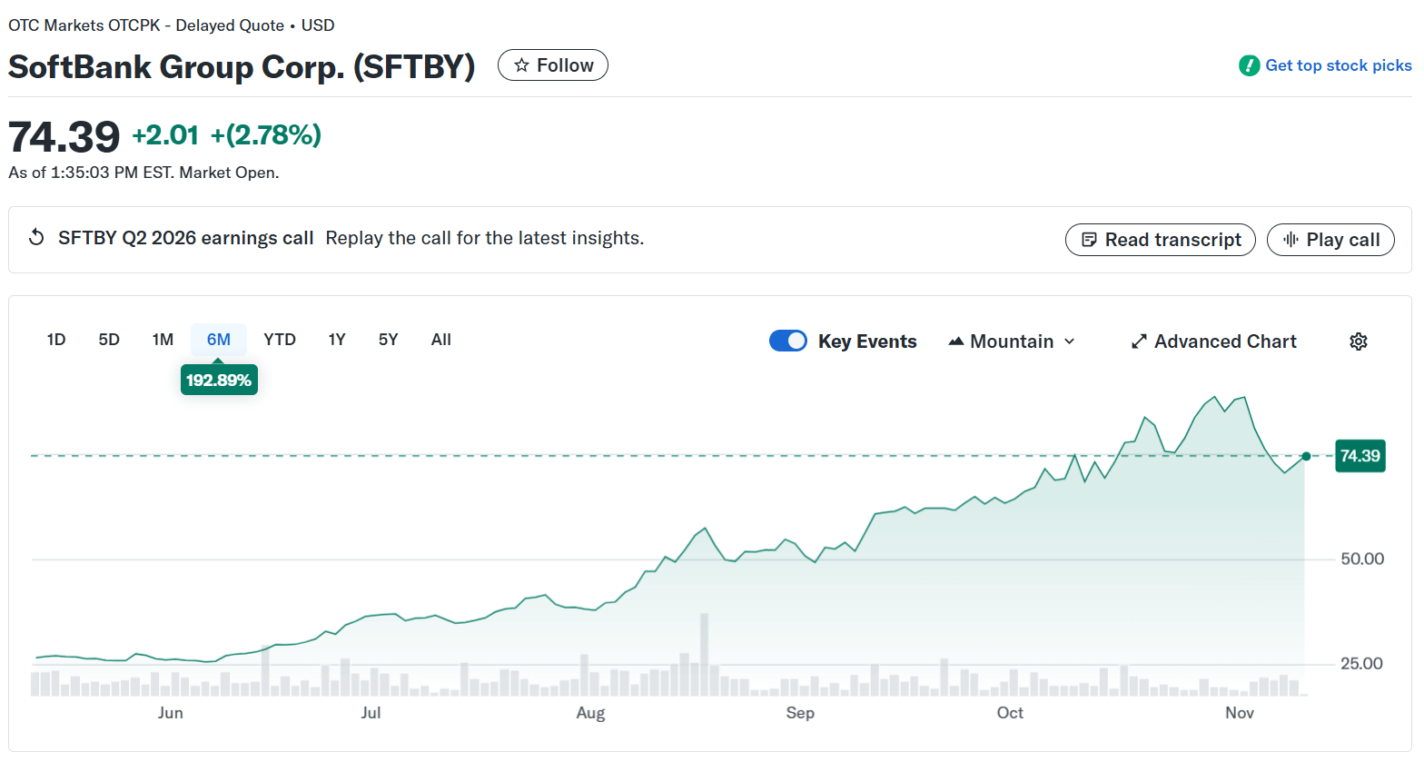 SoftBank Group Corp. (SFTBY) Stock Price. Source: Yahoo Finance