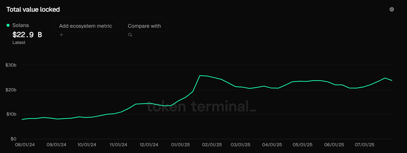 Since the beginning of the year, the total value locked in the Solana ecosystem has increased 2.5 times. Source: tokenterminal