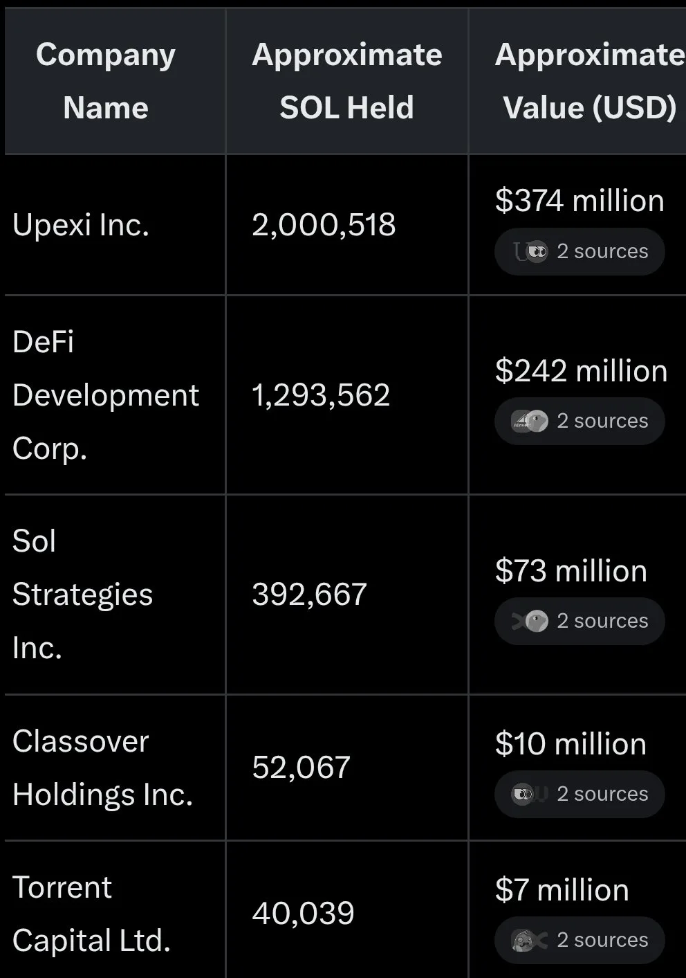 It would be the largest Solana treasury company.