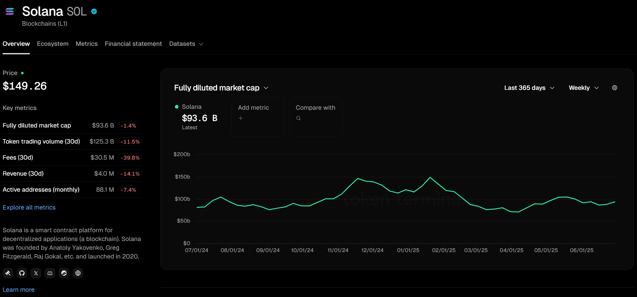 SOL Overview. Source: tokenterminal