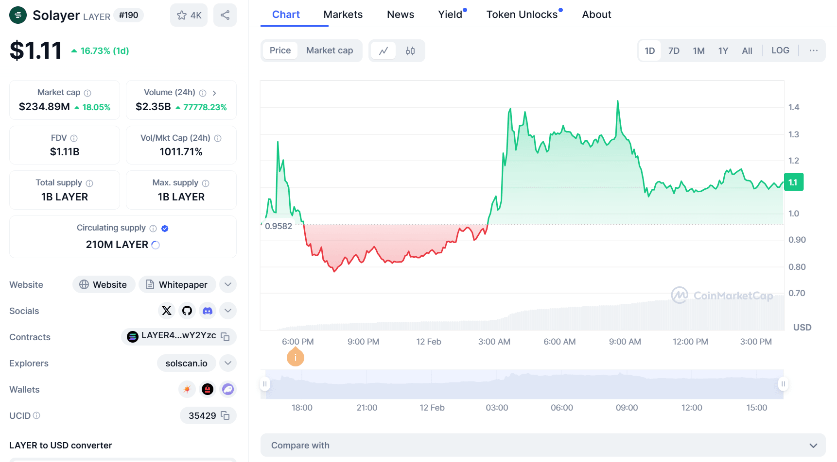 LAYER chart and coin information. Source: CoinMarketCap