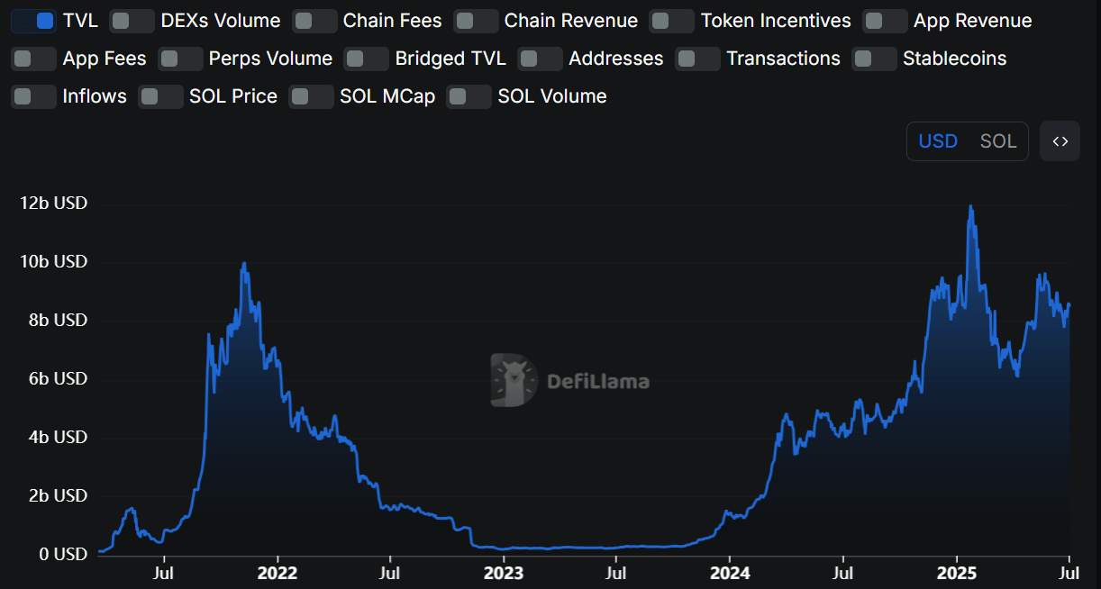 Solana Total Value Locked in DeFi. Source: defillama