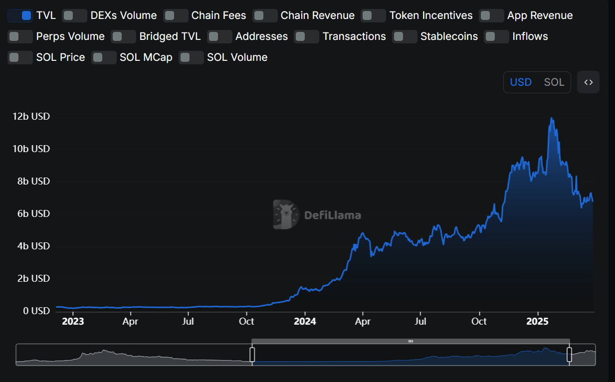 Solana Total Value Locked in DeFi on Solana. Source: defillama.com