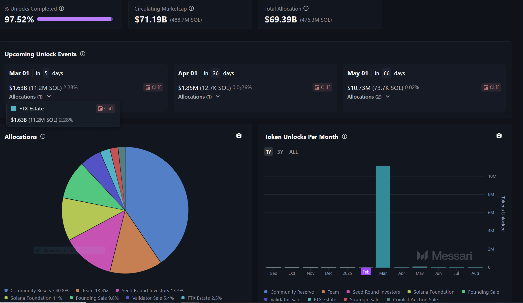 Solana (SOL) Coin Unlock on March 1. Source: Messari.