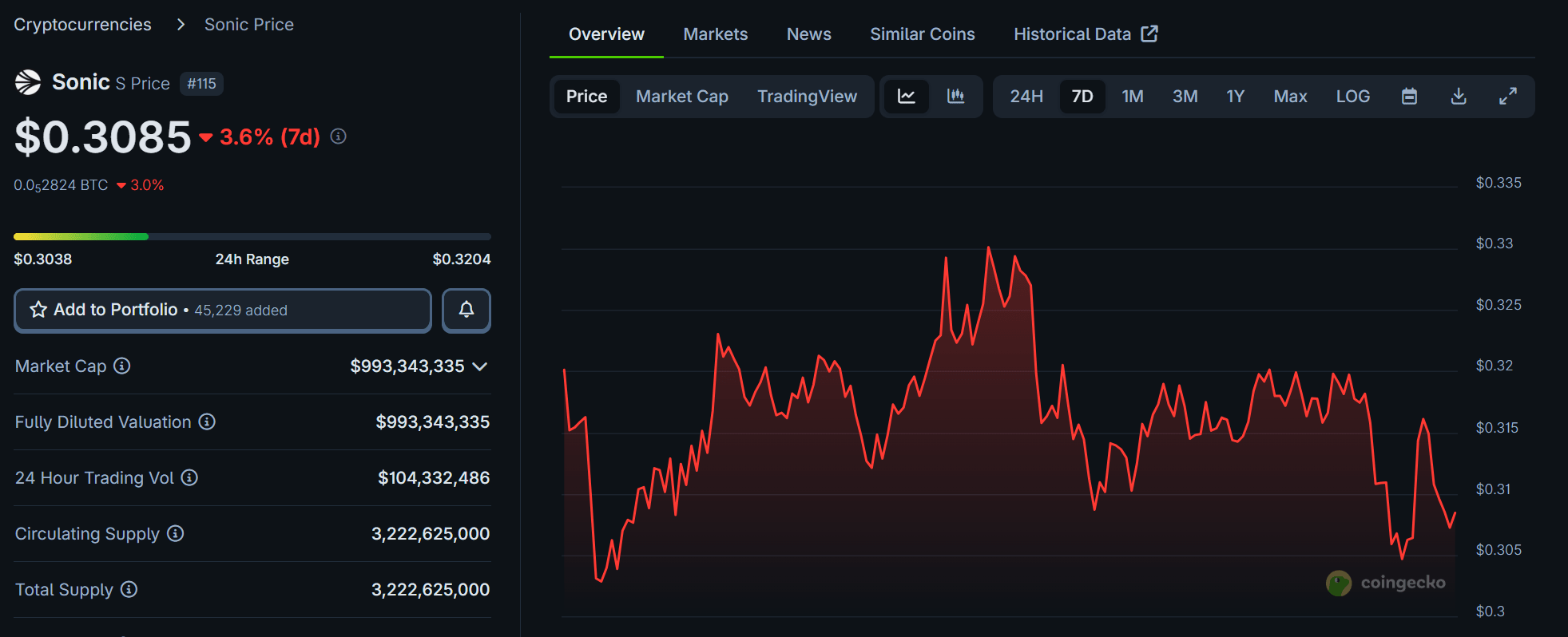 Sonic (S) Price. Source: CoinGecko
