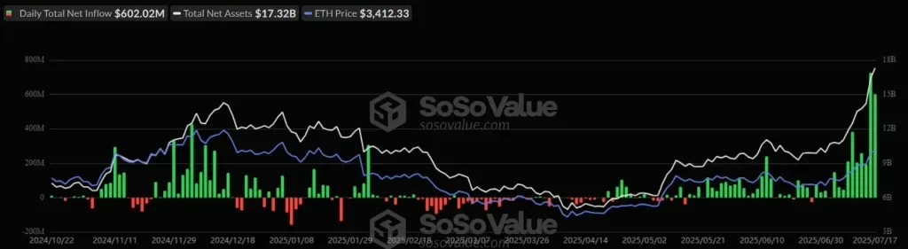Aggregate net inflows into spot Ethereum ETFs. Source: SoSoValue.