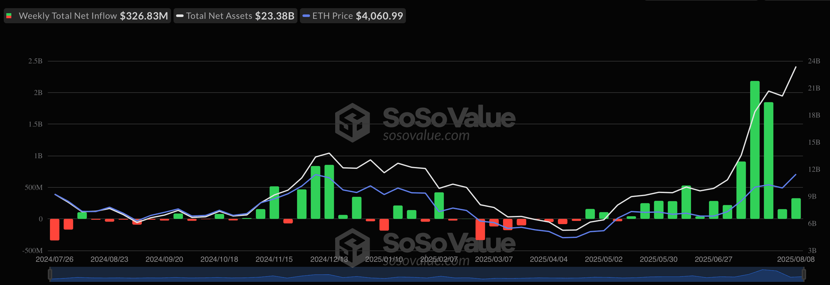 Dynamics of capital inflow and outflow in spot Ethereum ETFs in the US. Data source: SoSoValue
